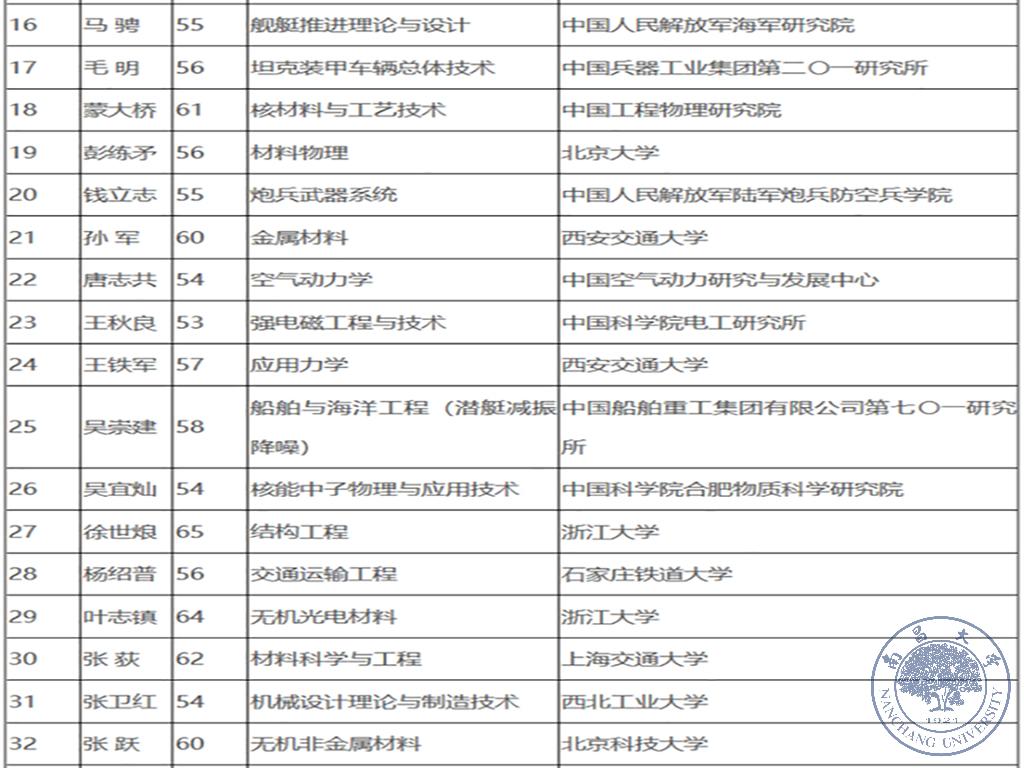 2bdd1c8274524f3da7f78a94d56319e0.jpg 江风益入选中科院院士增选初步候选人名单14.jpg