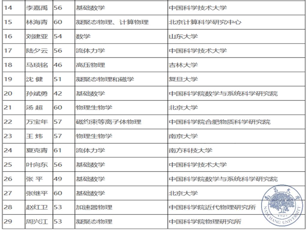aa7eb25bc50947a4a07a8d7c3e4a1392.jpg 江风益入选中科院院士增选初步候选人名单2.jpg